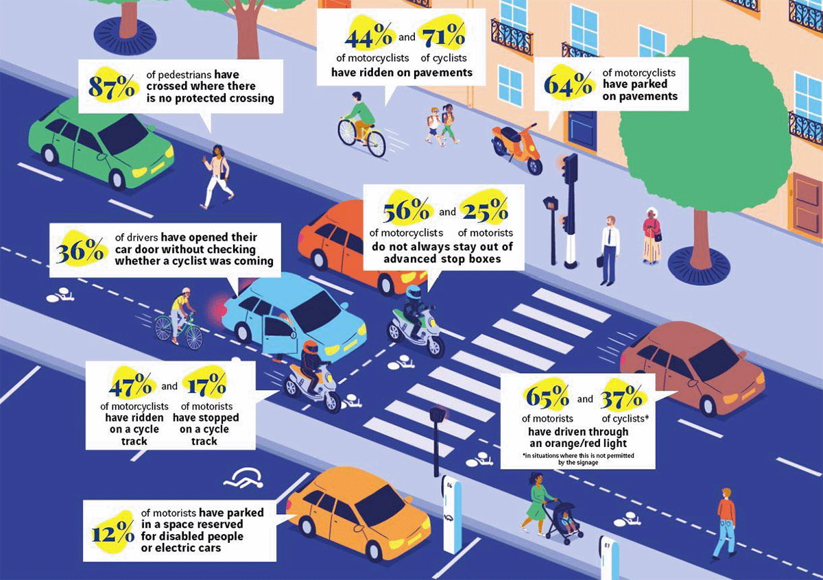 Road sharing barometer infographics